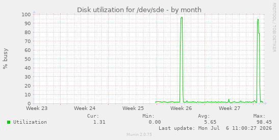 Disk utilization for /dev/sde