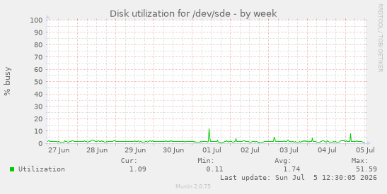Disk utilization for /dev/sde