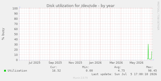 Disk utilization for /dev/sde