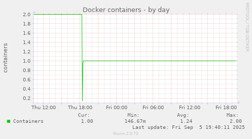 Docker containers