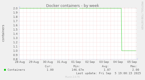 Docker containers