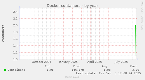 Docker containers