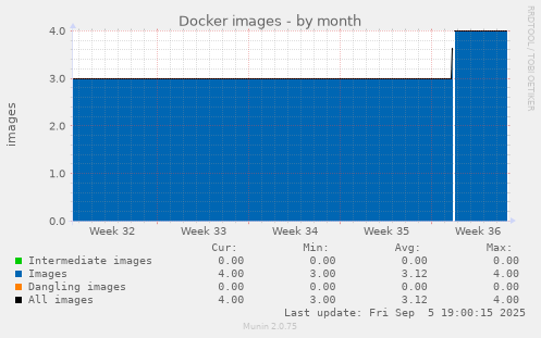 Docker images