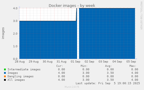 Docker images