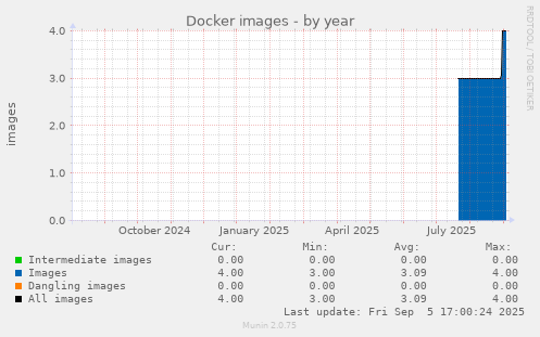 Docker images