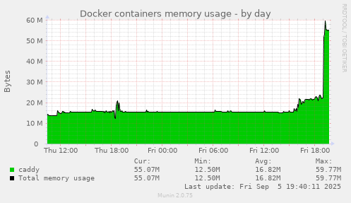 Docker containers memory usage