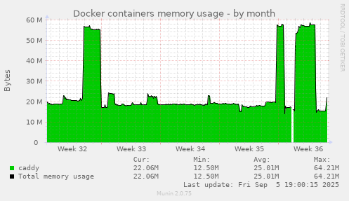 Docker containers memory usage