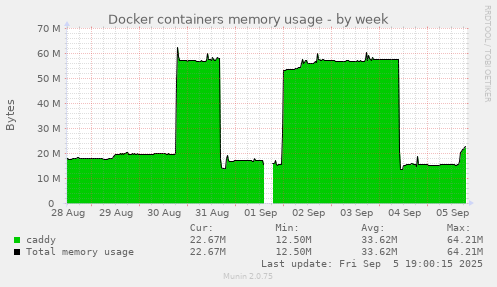 Docker containers memory usage