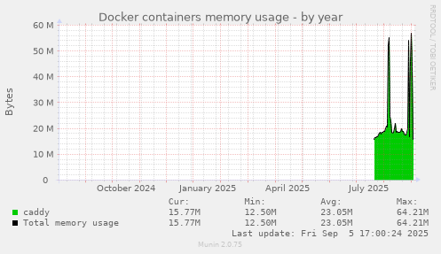Docker containers memory usage