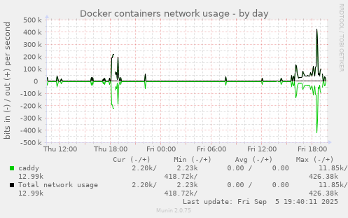 Docker containers network usage