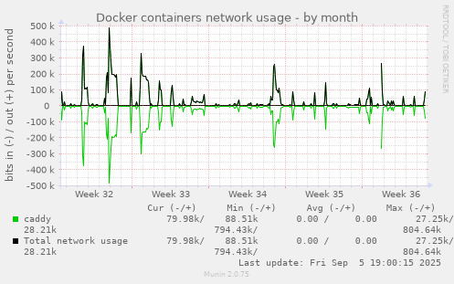 Docker containers network usage