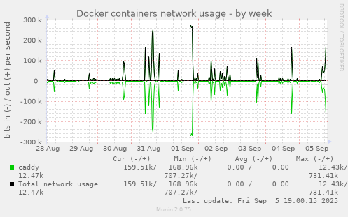 Docker containers network usage