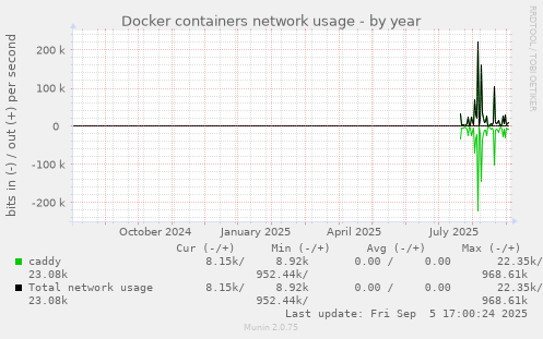 Docker containers network usage