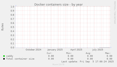 Docker containers size
