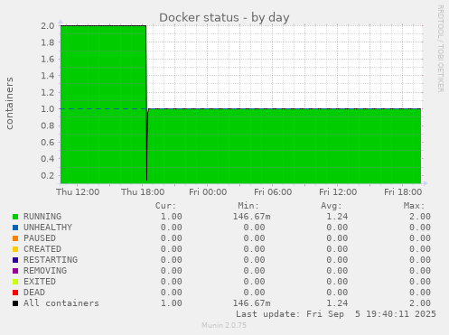 Docker status