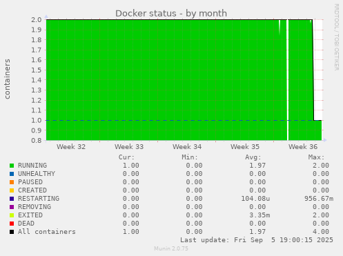 Docker status