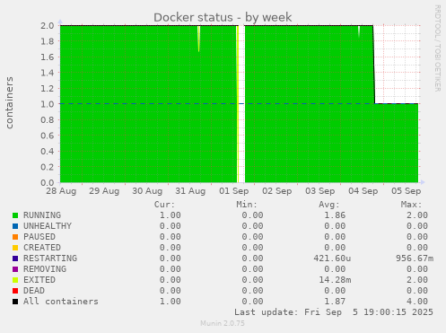 Docker status