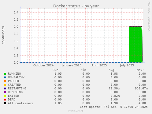 Docker status