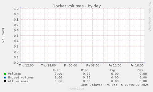 Docker volumes