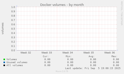 Docker volumes