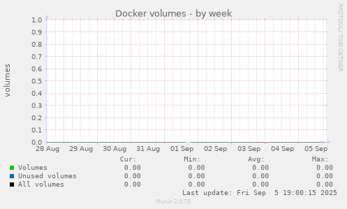 Docker volumes