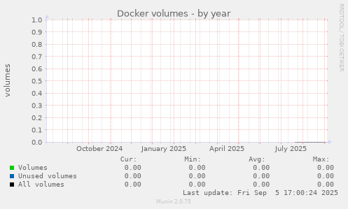 Docker volumes