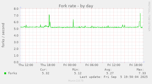 Fork rate