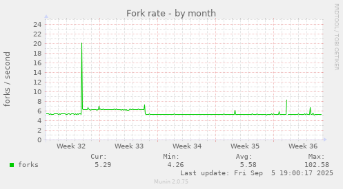 Fork rate
