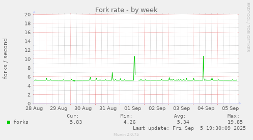 Fork rate