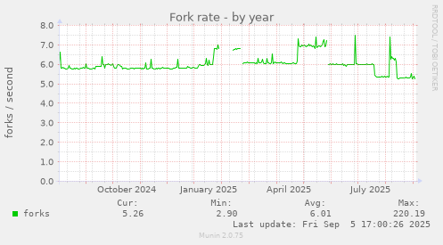 Fork rate