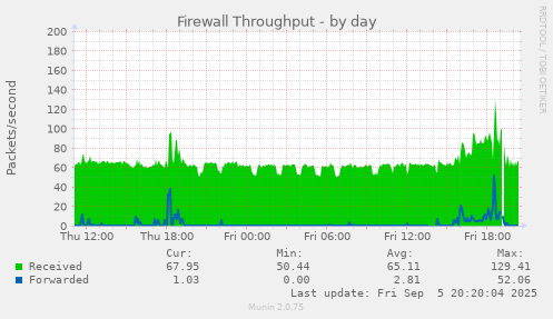 Firewall Throughput