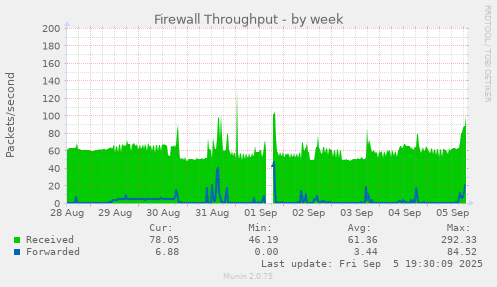 Firewall Throughput