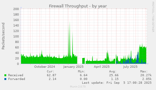 Firewall Throughput