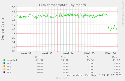 HDD temperature
