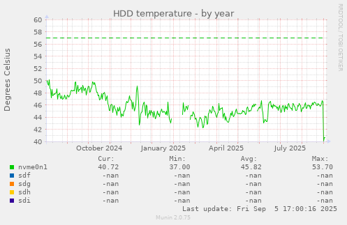 HDD temperature