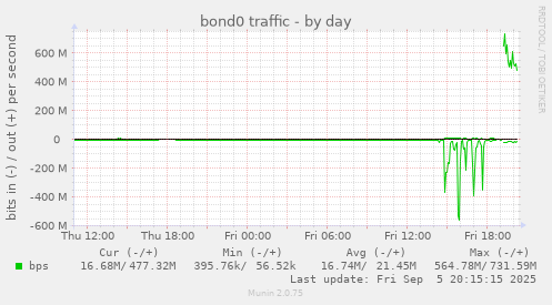 bond0 traffic