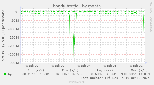 bond0 traffic