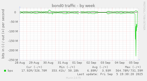 bond0 traffic