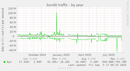 bond0 traffic