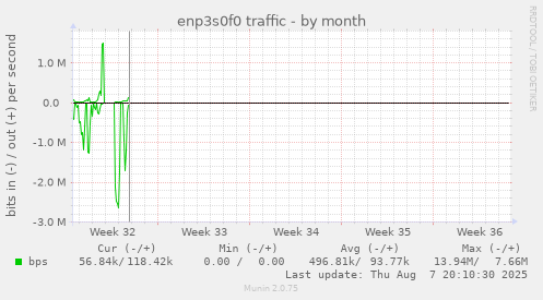 enp3s0f0 traffic