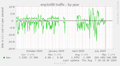 enp3s0f0 traffic