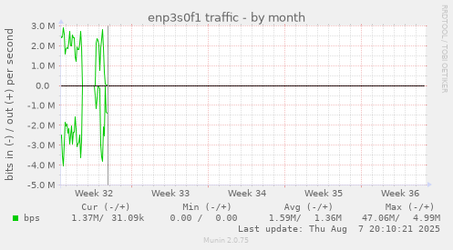 enp3s0f1 traffic
