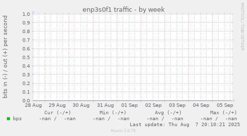 enp3s0f1 traffic