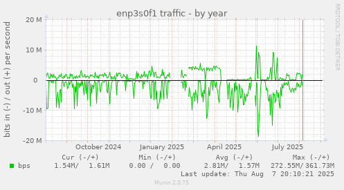 enp3s0f1 traffic