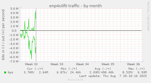 enp4s0f0 traffic