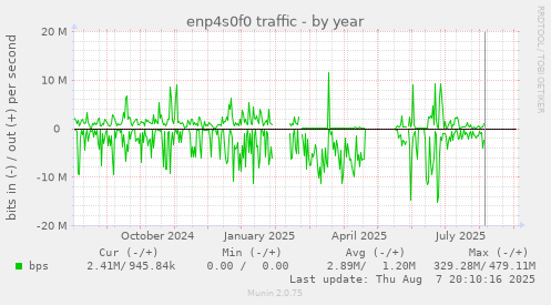 enp4s0f0 traffic