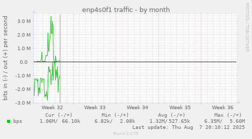 enp4s0f1 traffic