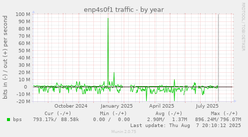 enp4s0f1 traffic