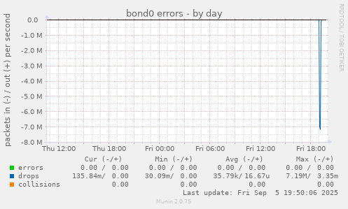 bond0 errors