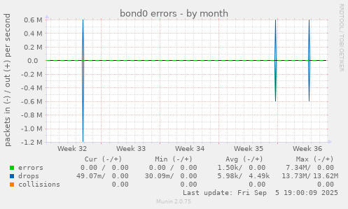 bond0 errors